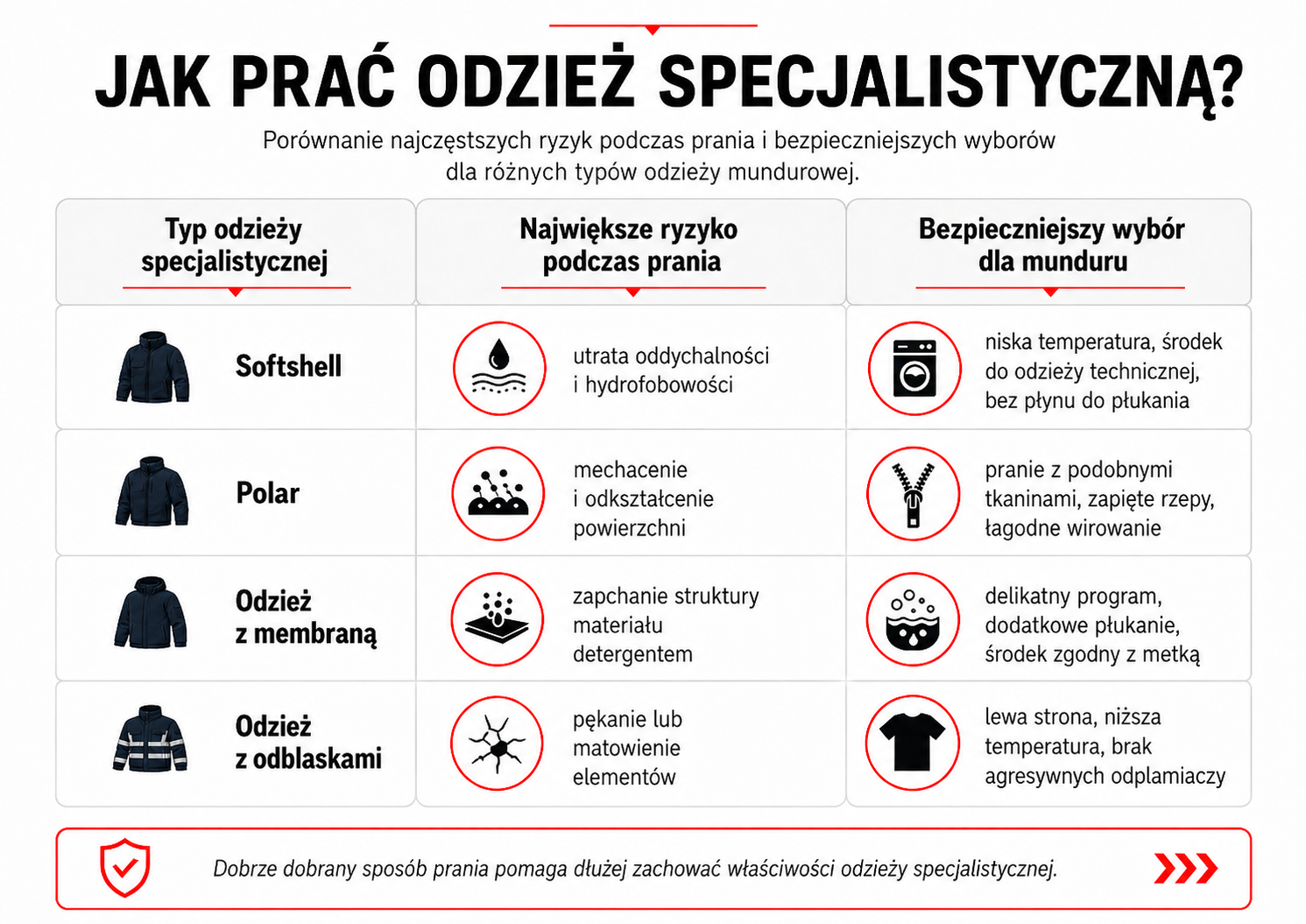 Jak prać odzież specjalistyczną?